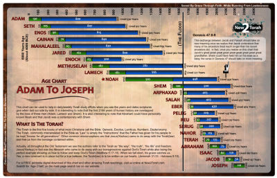 Von Adam bis Joseph
