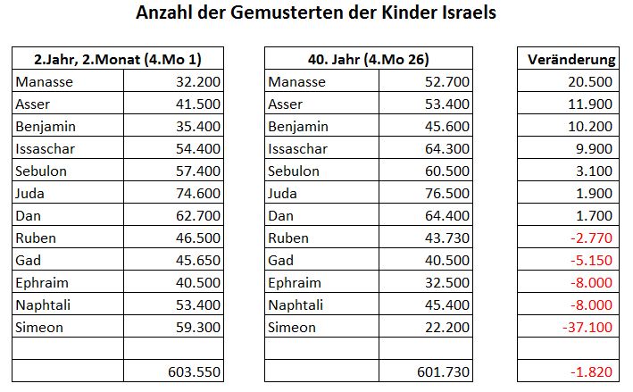 VeränderungderStammesgrößen1