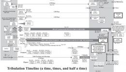 Tribulation Timeline – a time, times and half a time
